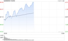 午评：北证50早盘逆势涨2% 可控核聚变概念活跃